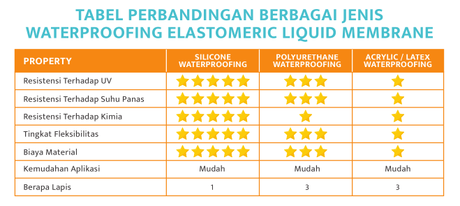 Keunggulan Durapruf Silicone Waterproofing dibanding waterproofing konvensional